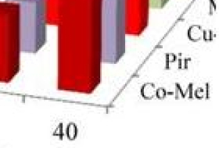 Treatment of K562 cells with the various oxicam complexes and the oxicam ligands showed different inhibition effects in a concentration dependent manner. The cell inhibition was measured after 48 h by the MTT assay. 