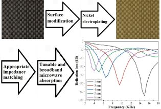 high-performance microwave absorption properties by Ni-coated CFs
