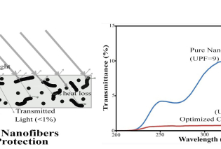 Composite Nanofibers for High‐performance UV Protective Materials