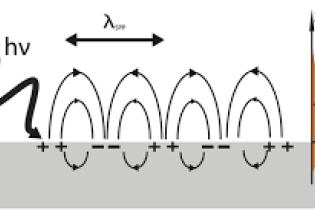 Surface Plasmon Resonance